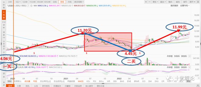 天博体育官方平台入口【20230610】十优打板：飞龙股份（SZ002536）缠(图2)