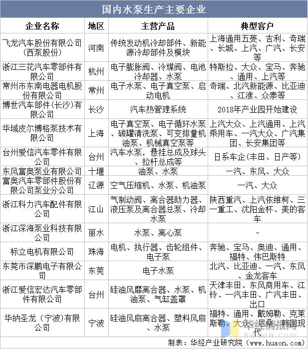 天博体育官网入口2022年中国电子水泵行业市场现状、市场竞争格局及重点企业分析(图4)