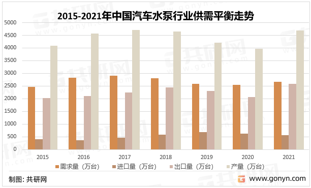 天博体育官网入口2022年中国汽车水泵市场现状分析(图1)