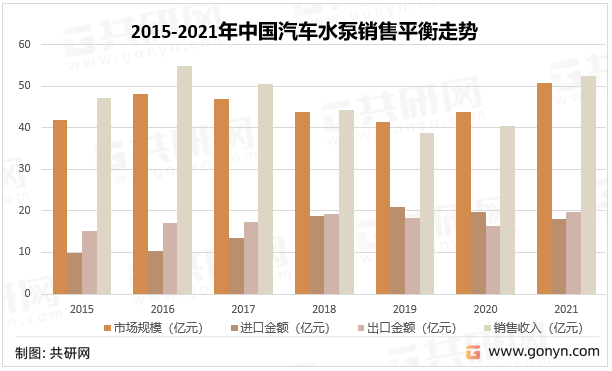 天博体育官网入口2022年中国汽车水泵市场现状分析(图3)