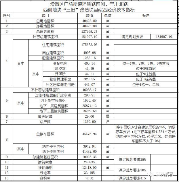 天博体育【速看】澄海这个旧改盘规划10栋28-29层住宅楼共1360户(图3)