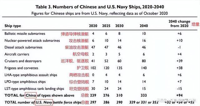 天博美军意外泄露：中国造舰速度是美国的200多倍美国还有明白人(图8)