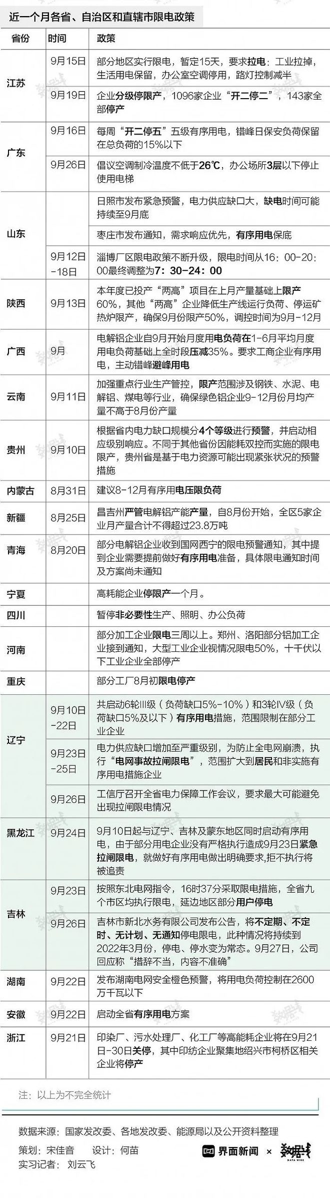 天博早读 今明多雾！天津多区重要通知！或新增一个假期！“限电潮”波及20省！(图4)