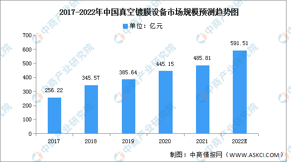 天博tb2022年中国真空镀膜设备市场规模及结构预测分析（图）(图1)