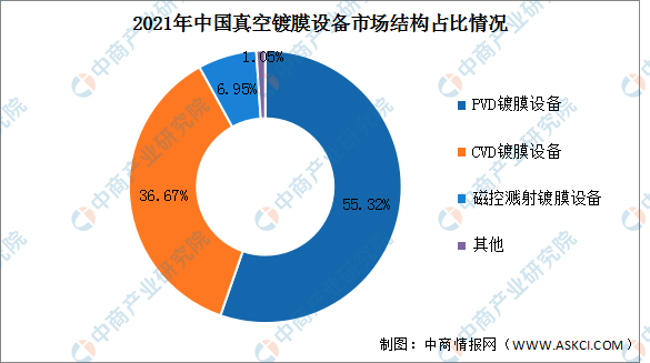 天博tb2022年中国真空镀膜设备市场规模及结构预测分析（图）(图2)