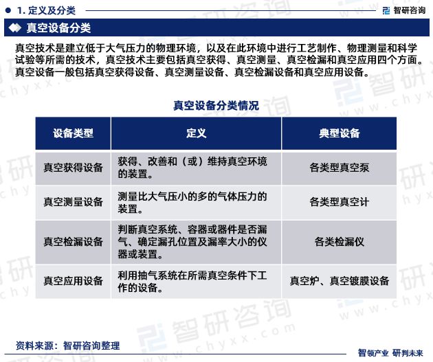 天博体育智研咨询重磅发布2023年中国真空设备行业发展趋势研究报告(图3)