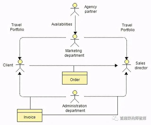 天博「业务架构」TOGAF建模：组织分解图（组织映射）(图6)