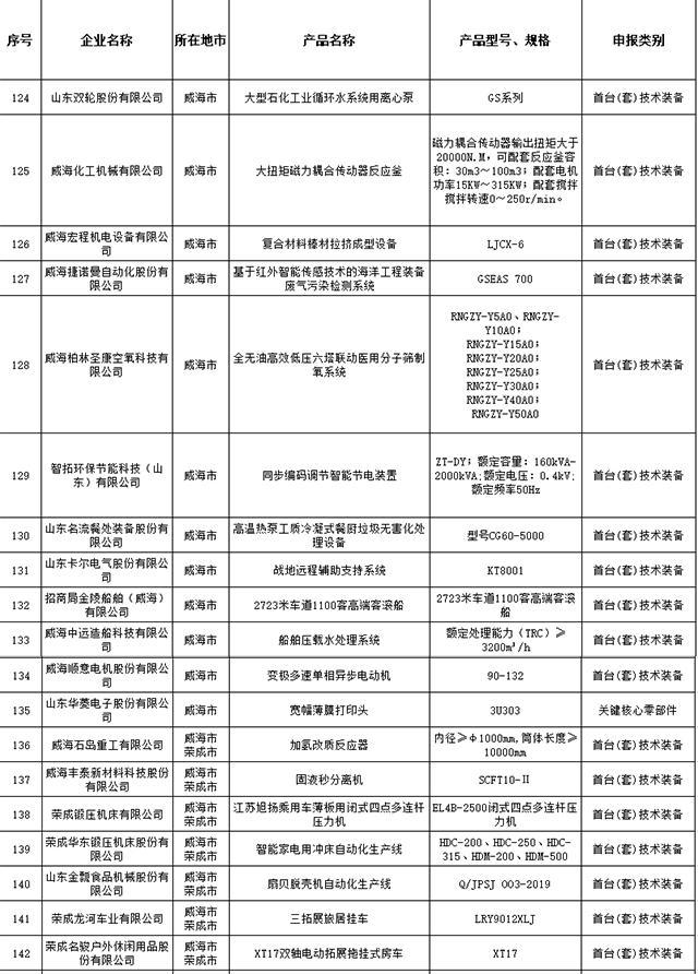 天博体育官网入口威海19家企业及产品入选省级名单(图1)