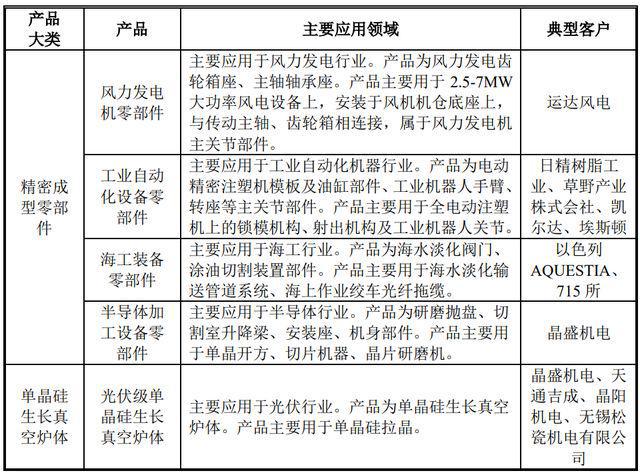 天博体育官网入口IPO定价1948元光伏单晶硅生长真空炉生产商坤博精工申购解读(图2)