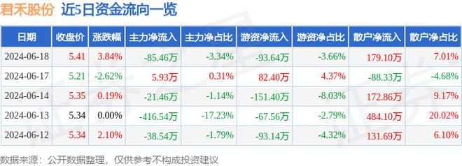 天博tb君禾股份（603617）6月18日主力资金净卖出8546万元(图1)