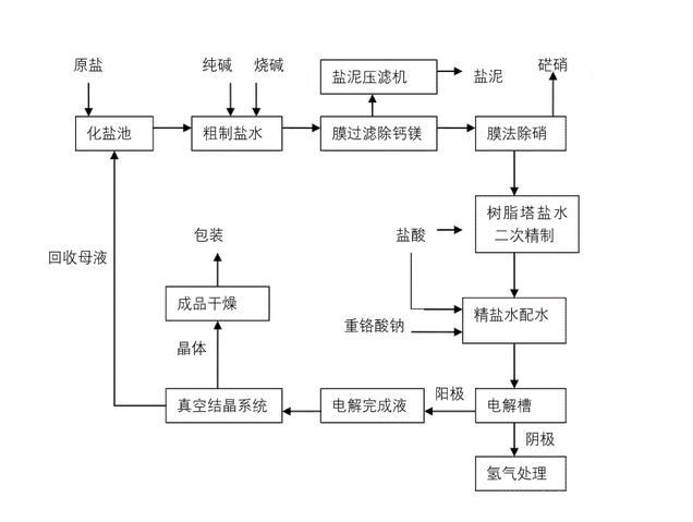 天博体育官方平台入口氯酸钠板框式压滤机应用流程(图1)