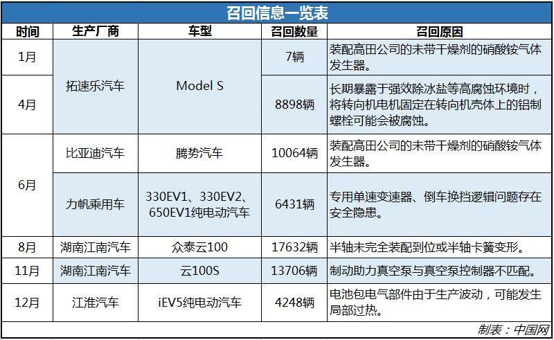 天博tb2018年新能源起火事件频发 “三电”安全值得关注(图1)