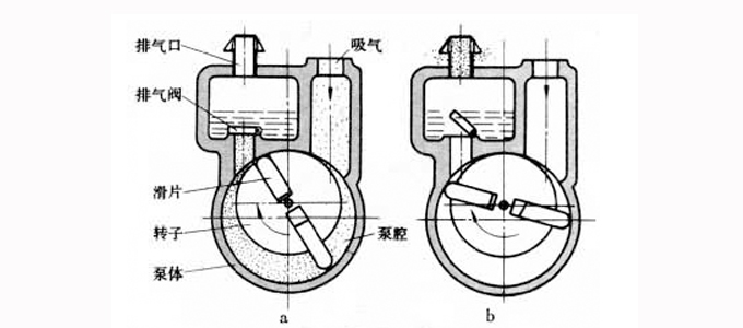 天博各类真空泵工作原理大全（图文解析）(图2)