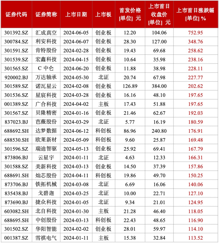 天博体育中一签赚15万元！“最高万元肉签率”近八成新股稳赚不赔时代回归？(图4)