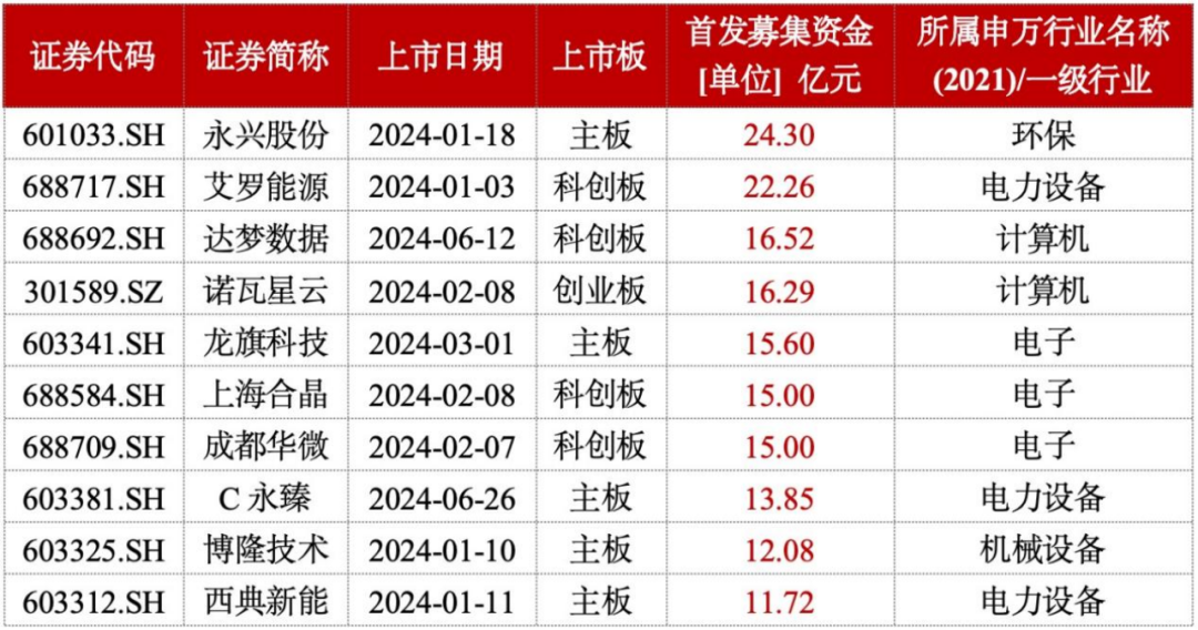 天博体育中一签赚15万元！“最高万元肉签率”近八成新股稳赚不赔时代回归？(图3)