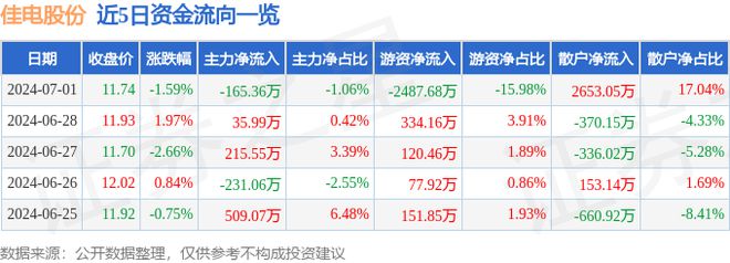 天博体育佳电股份（000922）7月1日主力资金净卖出16536万元(图1)