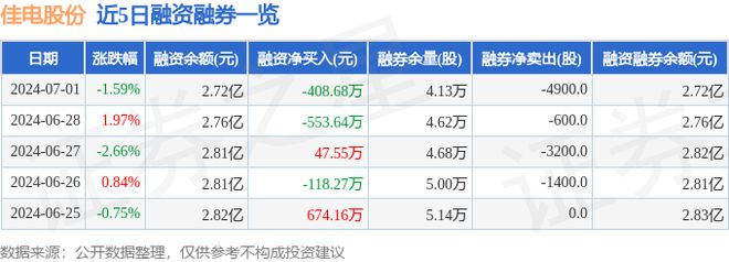 天博体育佳电股份（000922）7月1日主力资金净卖出16536万元(图2)