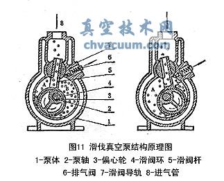 天博滑阀式真空泵的结构原理图及工作原理(图1)